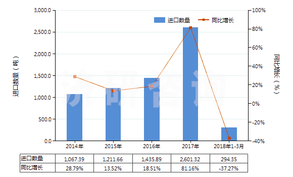2014-2018年3月中國鍺的氧化物及二氧化鋯(HS28256000)進(jìn)口量及增速統(tǒng)計(jì) 2014-2018年3月中國鍺的氧化物及二氧化鋯(HS28256000)進(jìn)口量及增速統(tǒng)計(jì)